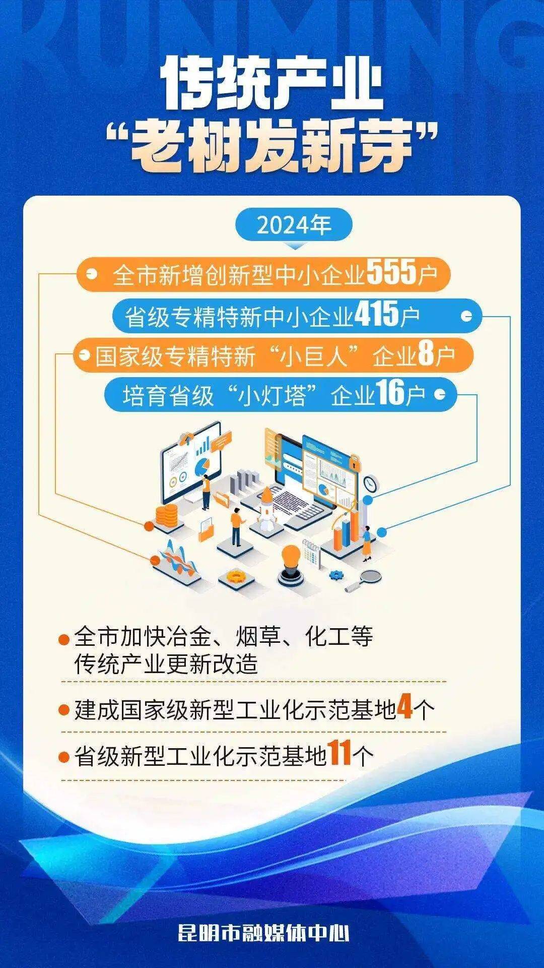 云南：加大对专精特新、科技型民营企业的支持力度