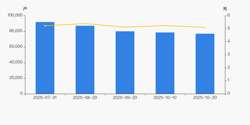 韶能股份：截至2025年10月20日股东人数为76,848人