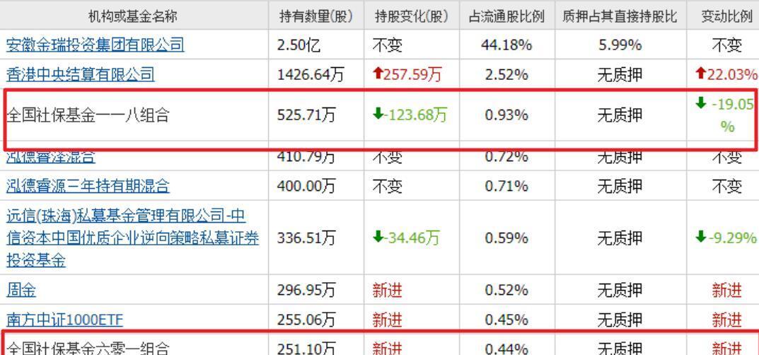 社保基金三季度动向：新入7股增持10股
