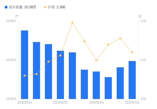 江天化学：截止2025年10月20日股东数为13228户