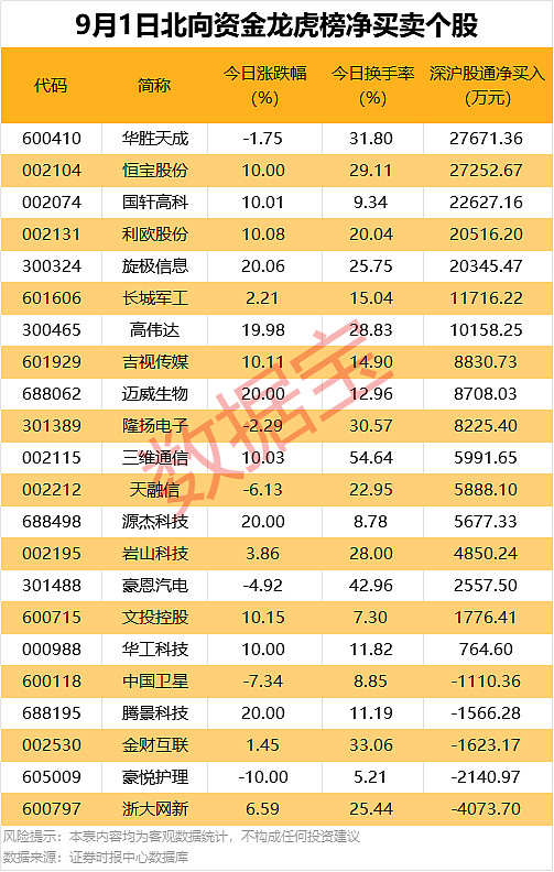 今日北向资金ETF买入及卖出成交额为51.90亿元