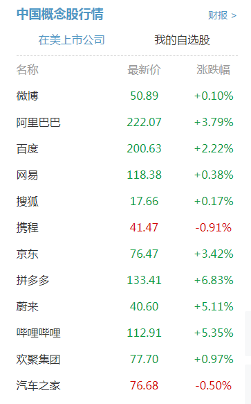 福特美股盘后股价涨超5%
