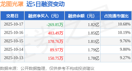 龙图光罩：约58.62万股限售股10月31日解禁