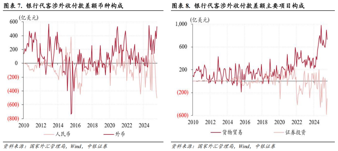 9月结售汇顺差510亿美元 上中旬净结汇较多，下旬结售汇差额趋向均衡