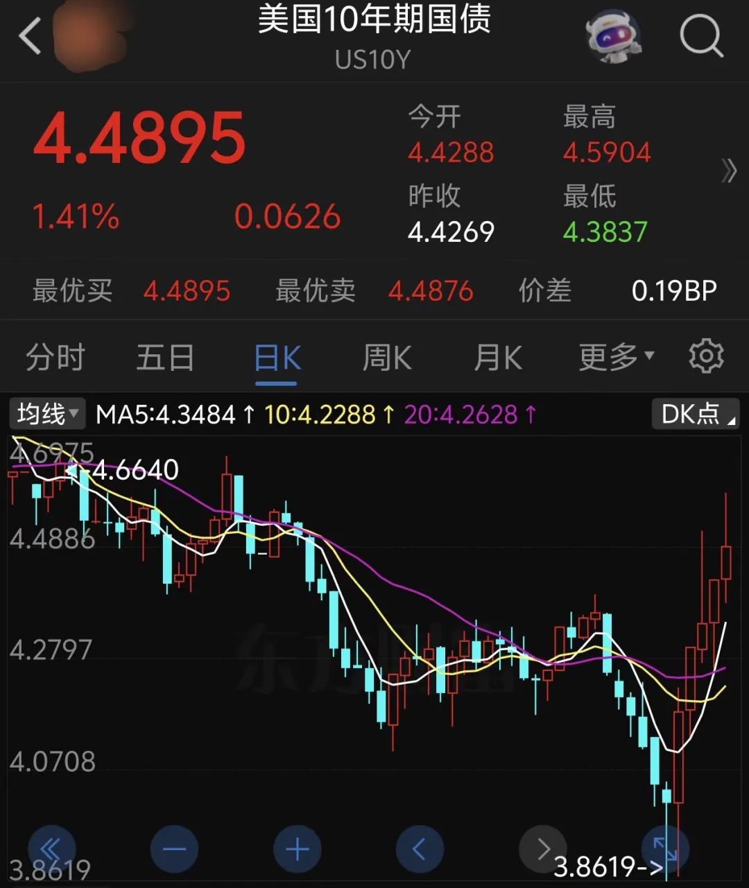 欧债收益率集体上涨，英国10年期国债收益率涨0.6个基点