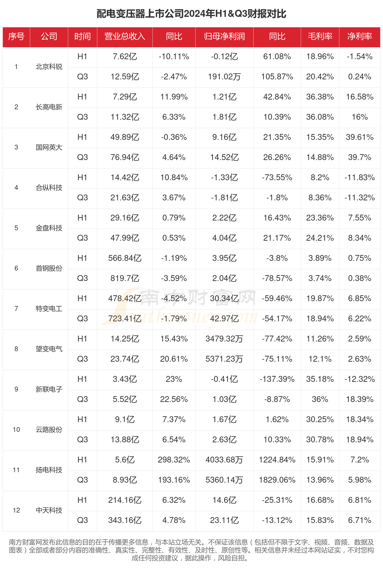 金利华电（300069）2025年三季报简析：净利润同比下降54.94%，三费占比上升明显