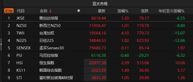 日经225指数收盘上涨1.35%