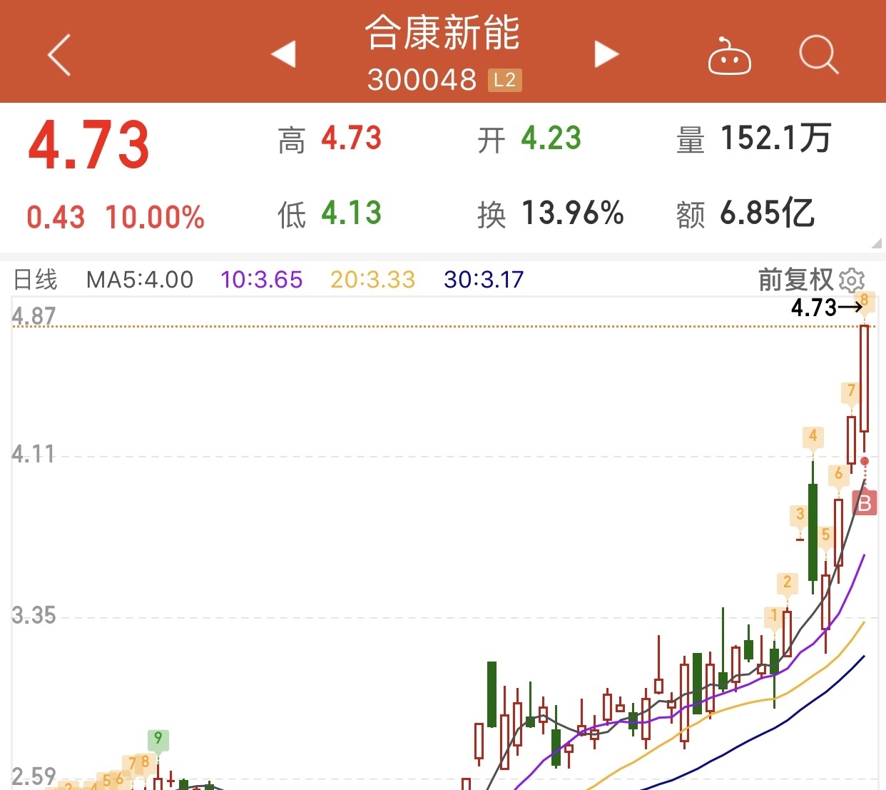 迪贝电气：2025年前三季度净利润约6500万元