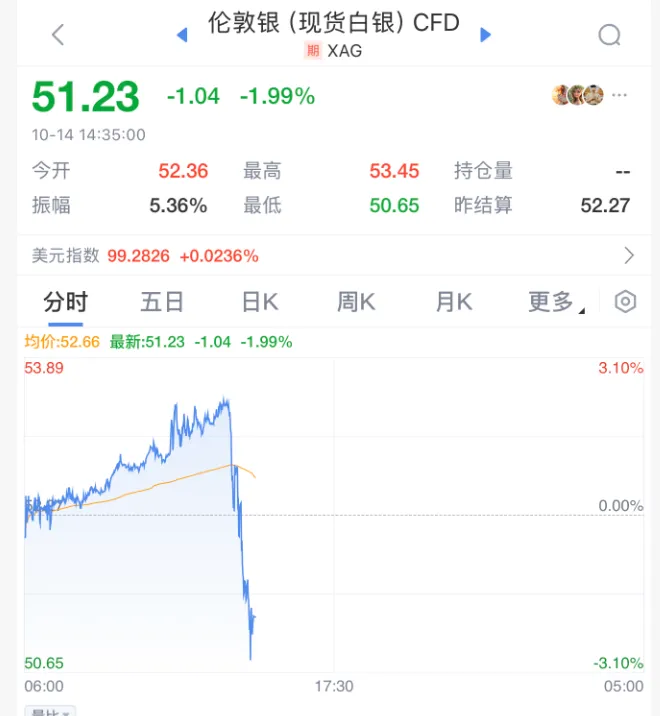 突发！金价跳水