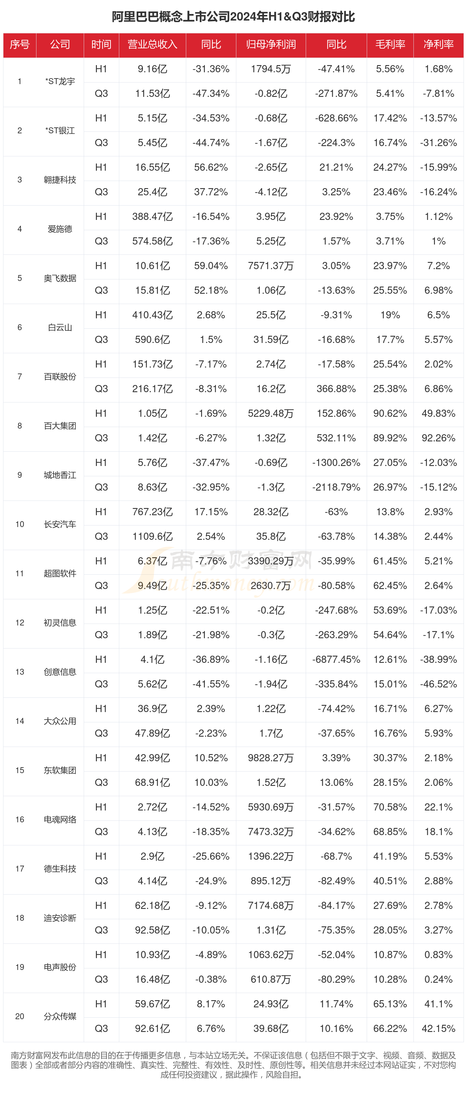 红星发展（600367）2025年三季报简析：净利润同比增长86.78%，盈利能力上升
