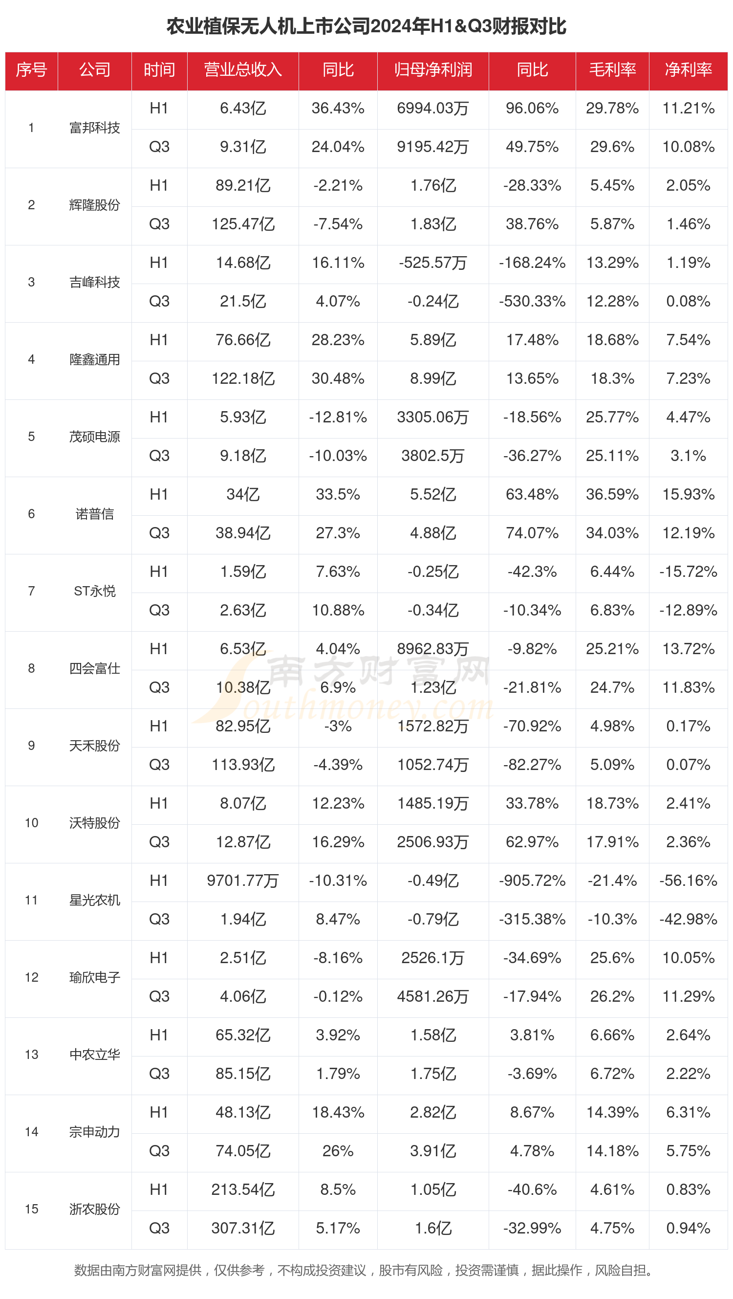 新点软件（688232）2025年三季报简析：净利润同比下降667.73%，公司应收账款体量较大