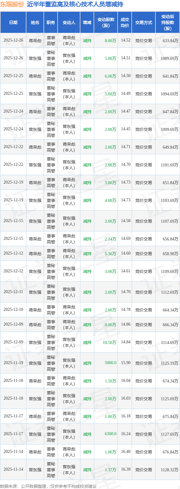 东瑞股份：12月26日高管曾东强、蒋荣彪减持股份合计13万股