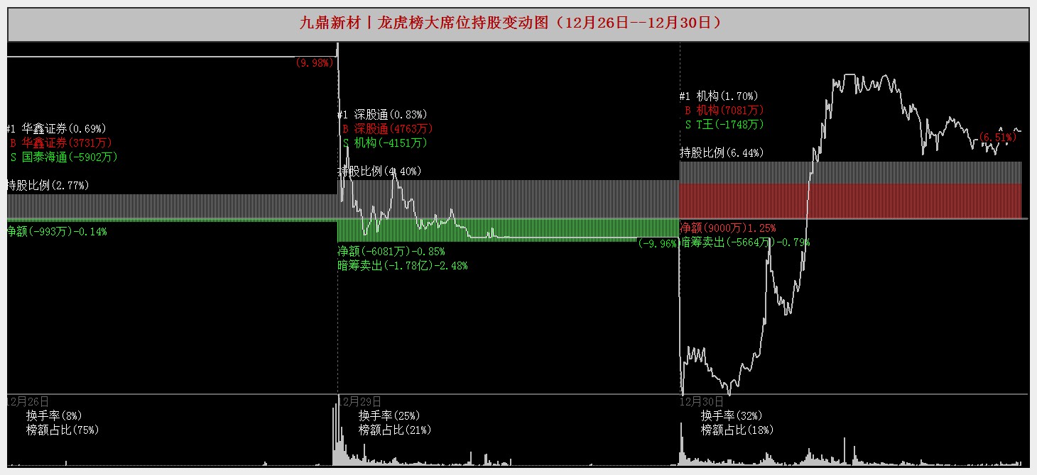 九鼎新材龙虎榜数据（12月30日）