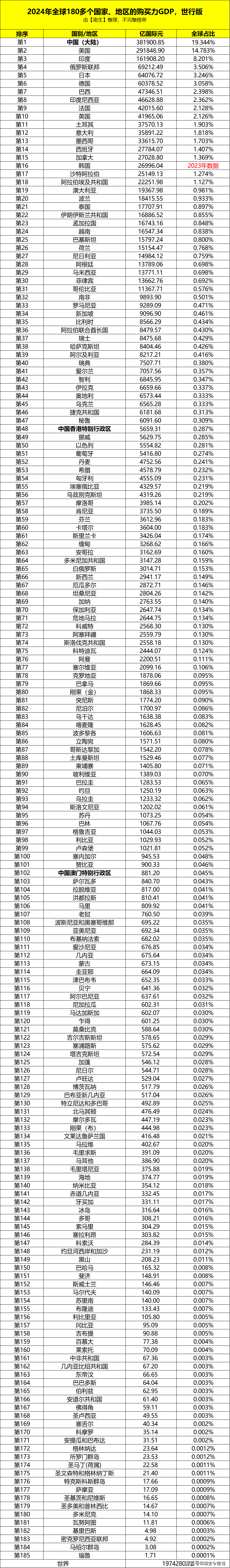 印度称其GDP已超日本，跃居世界第四！有望三年内赶超德国