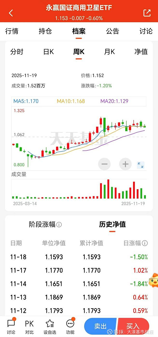 实践二十九号卫星成功发射，卫星ETF（563230）盘中涨幅达3.42%