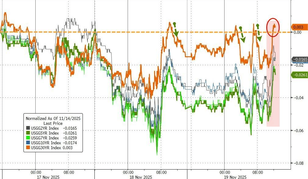 英国10年期国债收益率涨1.2个基点，报4.499%