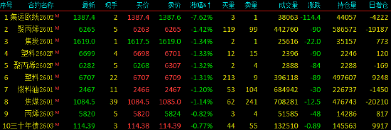 国内商品期货收盘涨跌不一 沪锡涨超8%