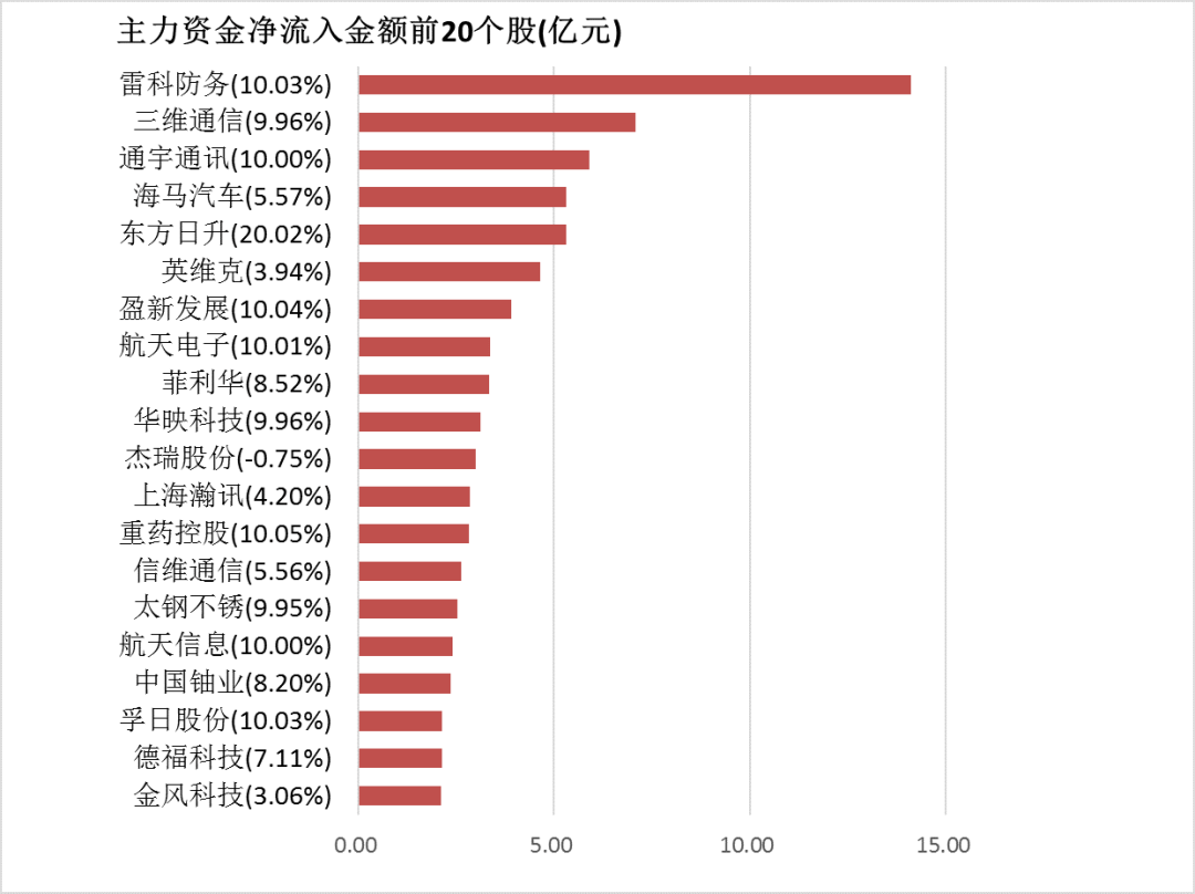 18只科创板个股主力资金净流入超亿元