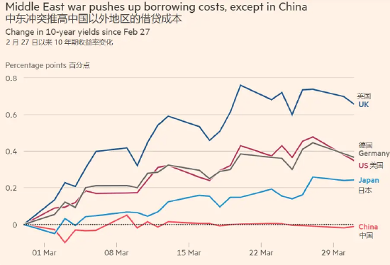 英国10年期国债收益率涨7.2个基点，报4.834%