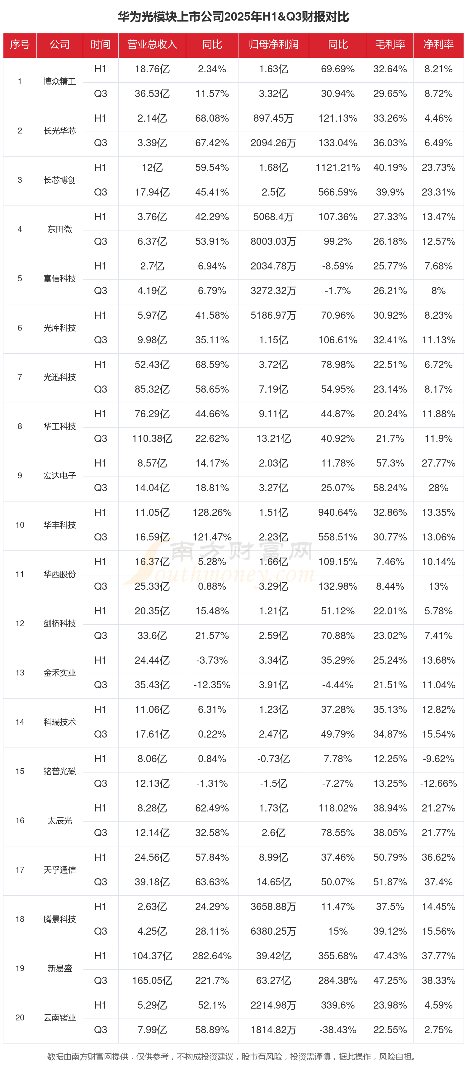 聚光科技（300203）2025年年报简析：净利润同比下降212.46%