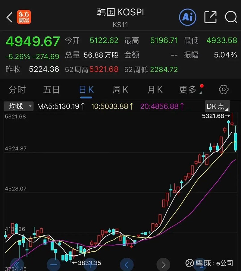 韩国首尔股市韩国综合股价指数（KOSPI）涨幅超1%，创下历史新高