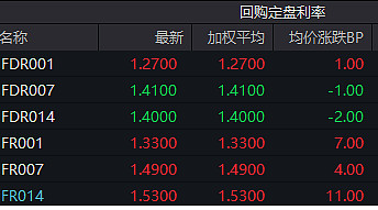 债市收盘| “小牛市”或近尾声，长端利率今回调，30年国债收益率上行超2BP