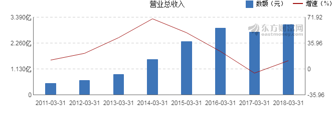 路德科技：一季度净利润1104.48万元 同比增长780.45%