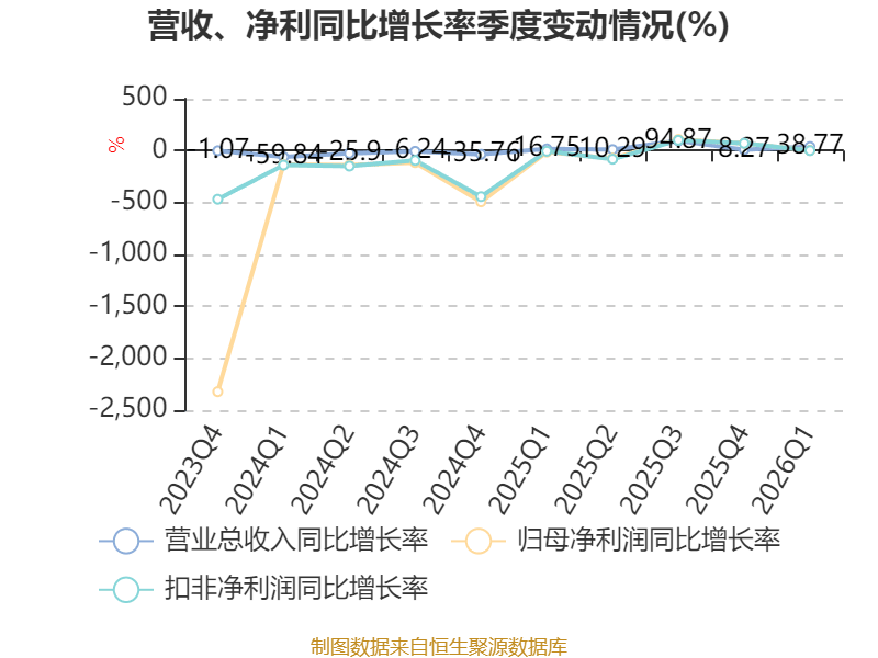 数字认证：一季度亏损1051.41万元