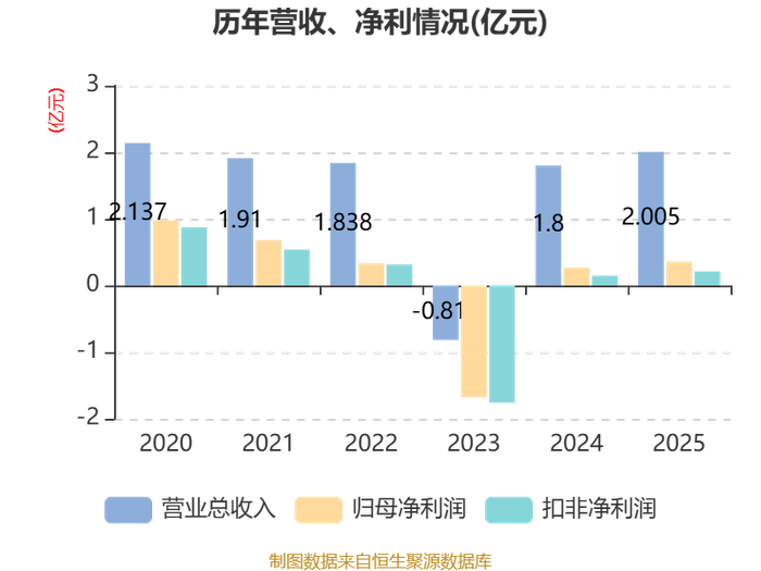 能科科技：2025年净利润同比增长17.67% 拟10派0.9元