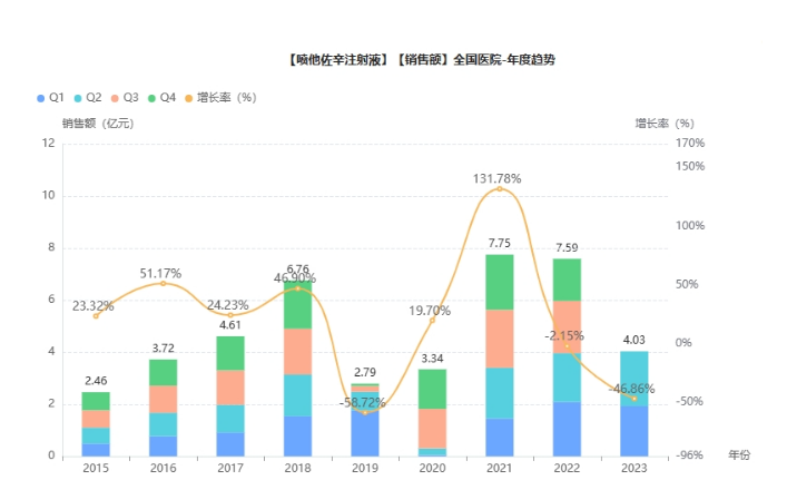 华润双鹤：Q1归母净利润为4.85亿元，同比下降4.3%