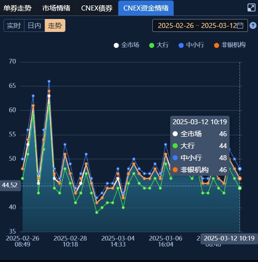 债市收盘| 长端收益率继续调整，10年国债回到1.75%上方
