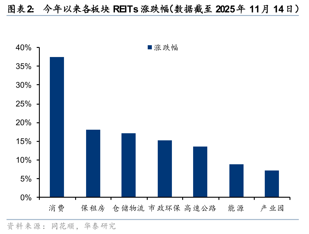 多只债基入局公募REITs 新资金能否激活市场？