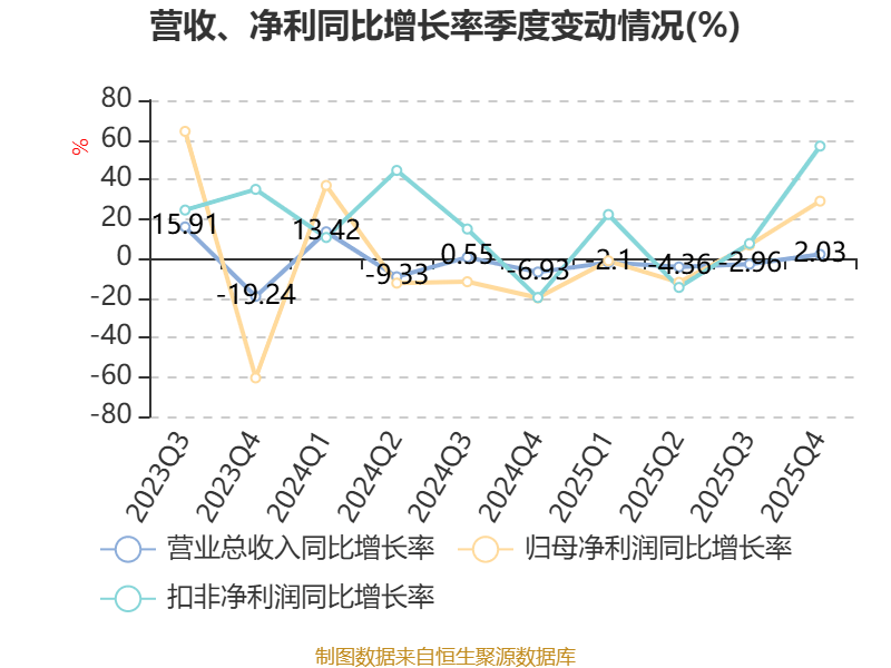 华润双鹤：一季度净利润4.85亿元 同比下降4.3%
