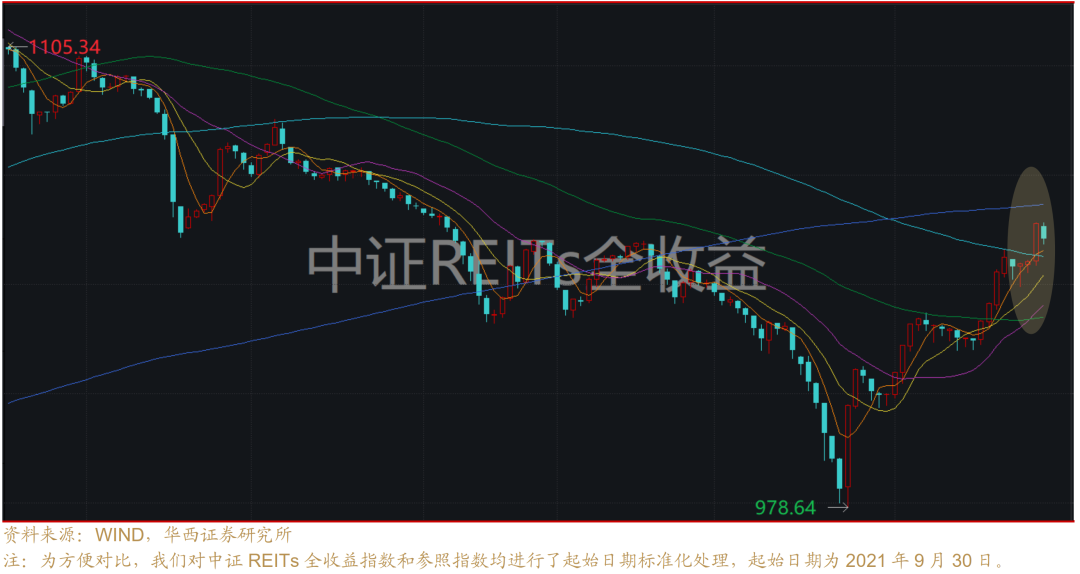 4只商业不动产REITs获批 上交所：推动商业不动产REITs试点平稳落地