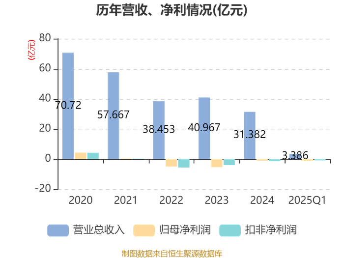 雅化集团：2026年第一季度净利润约3.39亿元，同比增加310.87%