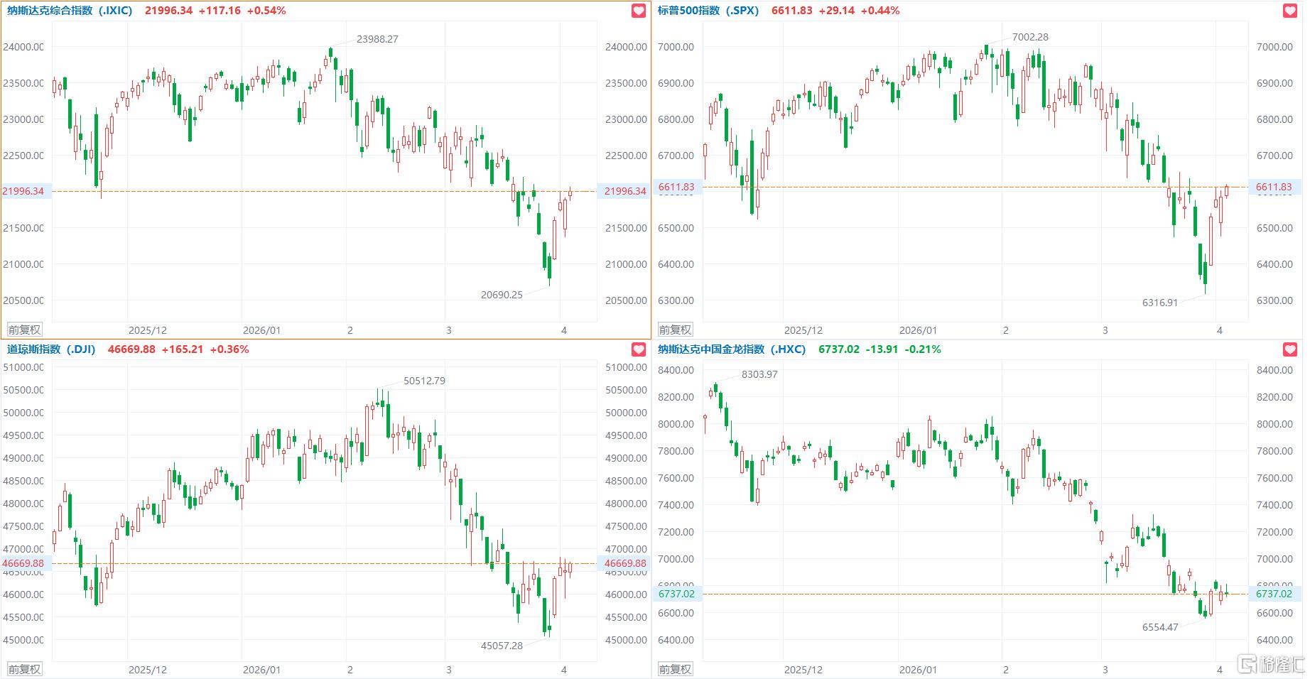 美股三大指数集体高开，标普500指数涨0.38%