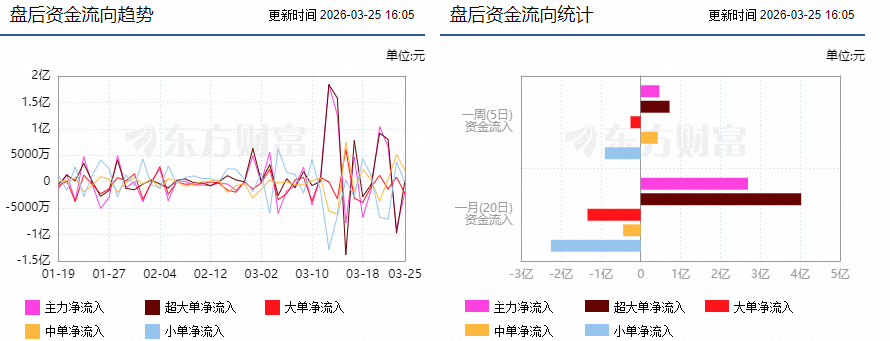 C联讯上市首日获融资买入18.24亿元，占成交额的15.98%