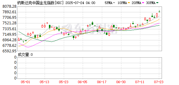 美股收盘：纳指、标普500指数再创新高 英特尔涨超23%