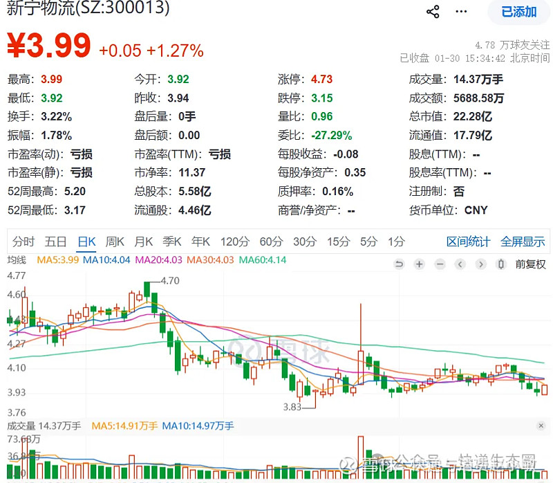 新宁物流（300013）2026年一季报简析：营收净利润同比双双增长，公司应收账款体量较大
