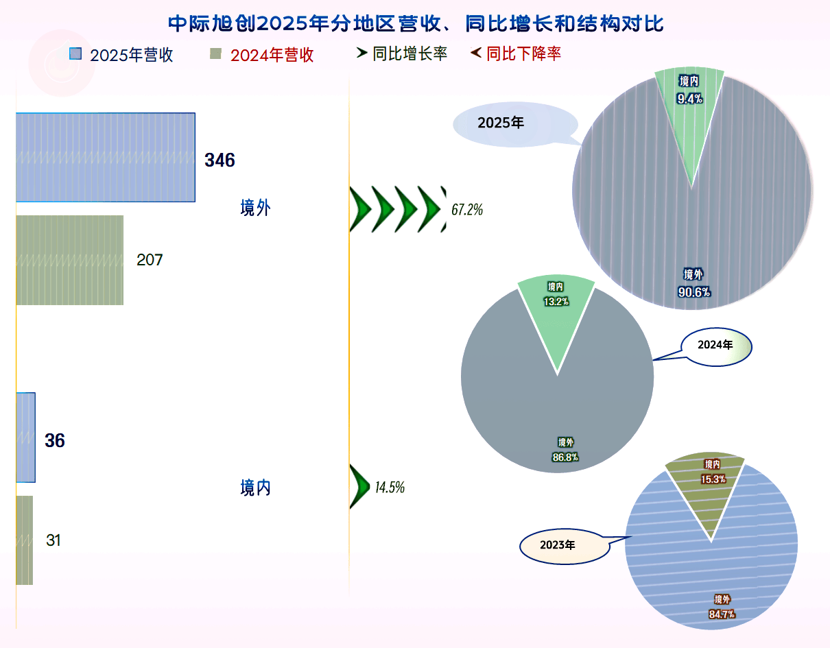 中际旭创：800G和1.6T产品硅光方案占比超过一半以上