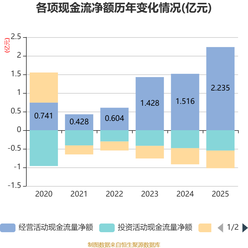 东威科技：2025年净利润同比增长74.58% 拟10派2元