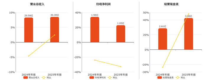 威尔高(301251.SZ)：一季度归母净利润680.01万元 同比下降69.53%