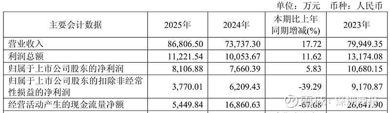 子公司陷重大异常交易计提减值准备1.54亿元，纵横通信2025年净利润下滑964%