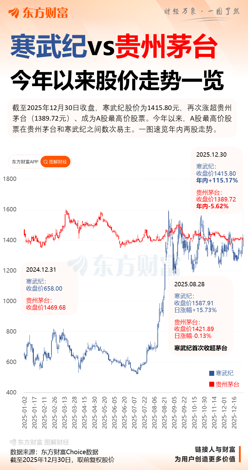 寒武纪：一季度净利润10.13亿元 同比增长185.04%