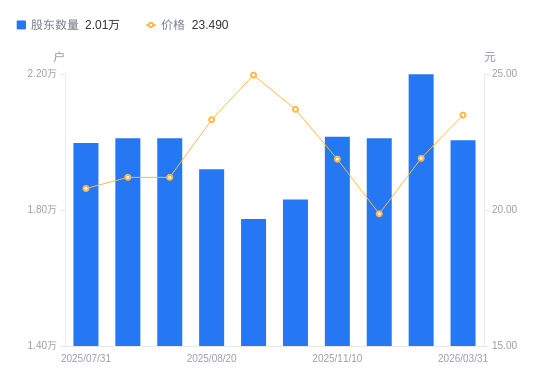 民生银行：一季度净利润115.14亿元 同比下降9.64%
