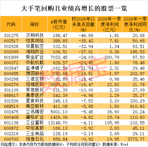 大手笔回购+业绩高增长股揭晓，7股砸出“深坑”