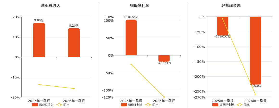 长青科技(001324.SZ)：一季度归母净利润1241.14万元 同比下降2.34%