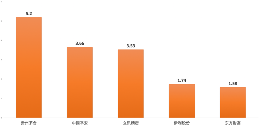 恒生指数收跌1.28% 恒生科技指数跌0.79%
