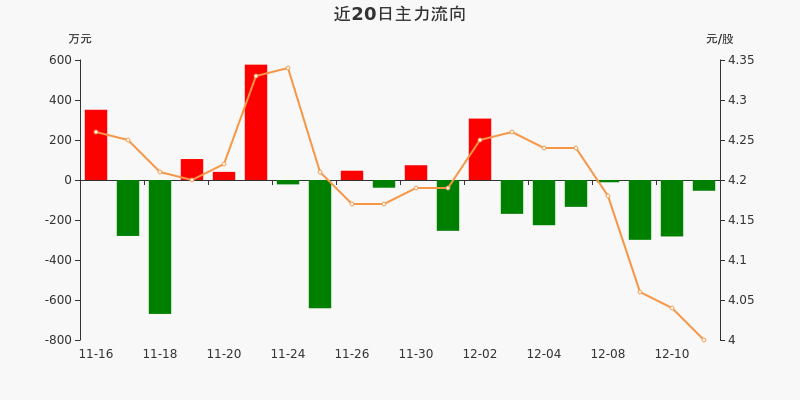 泸天化（000912）2026年一季报简析：净利润同比下降105.45%，应收账款上升
