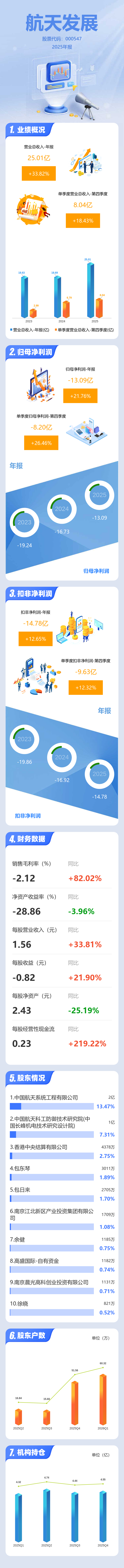 航天发展（000547）2026年一季报简析：营收上升亏损收窄，公司应收账款体量较大
